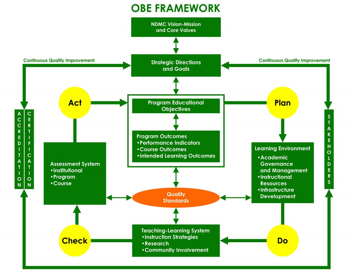 obe-framework-notre-dame-of-midsayap-college-ndmc